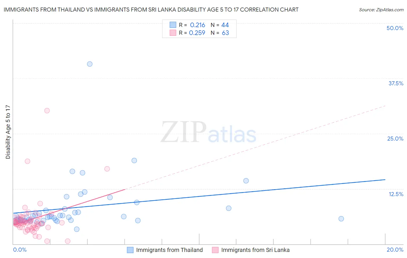 Immigrants from Thailand vs Immigrants from Sri Lanka Disability Age 5 to 17