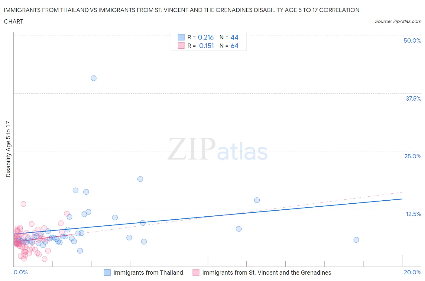 Immigrants from Thailand vs Immigrants from St. Vincent and the Grenadines Disability Age 5 to 17