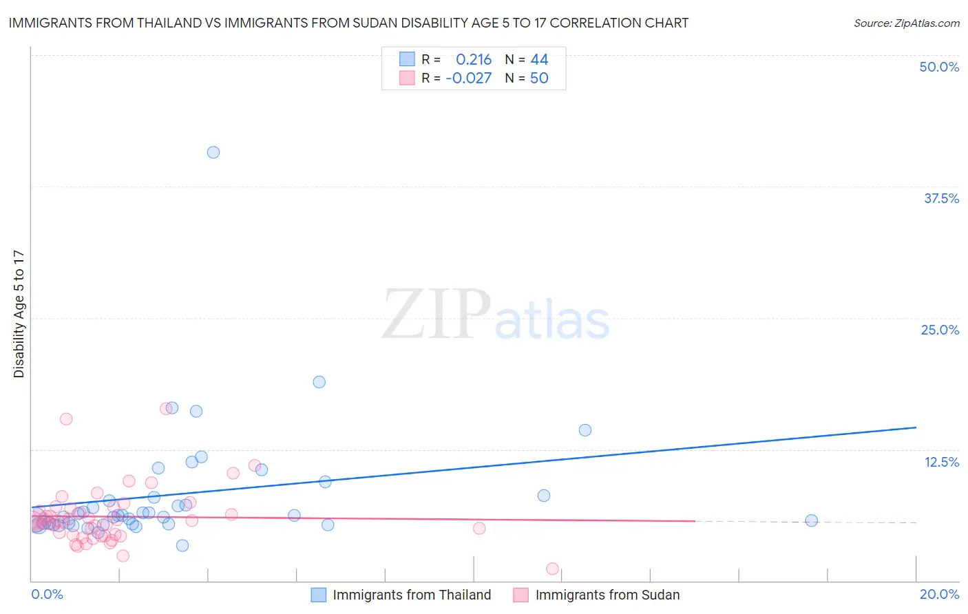 Immigrants from Thailand vs Immigrants from Sudan Disability Age 5 to 17