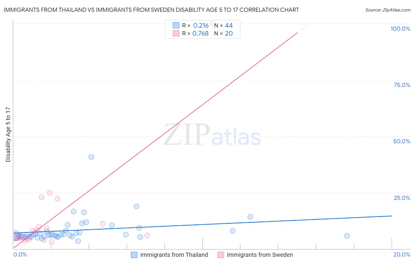 Immigrants from Thailand vs Immigrants from Sweden Disability Age 5 to 17