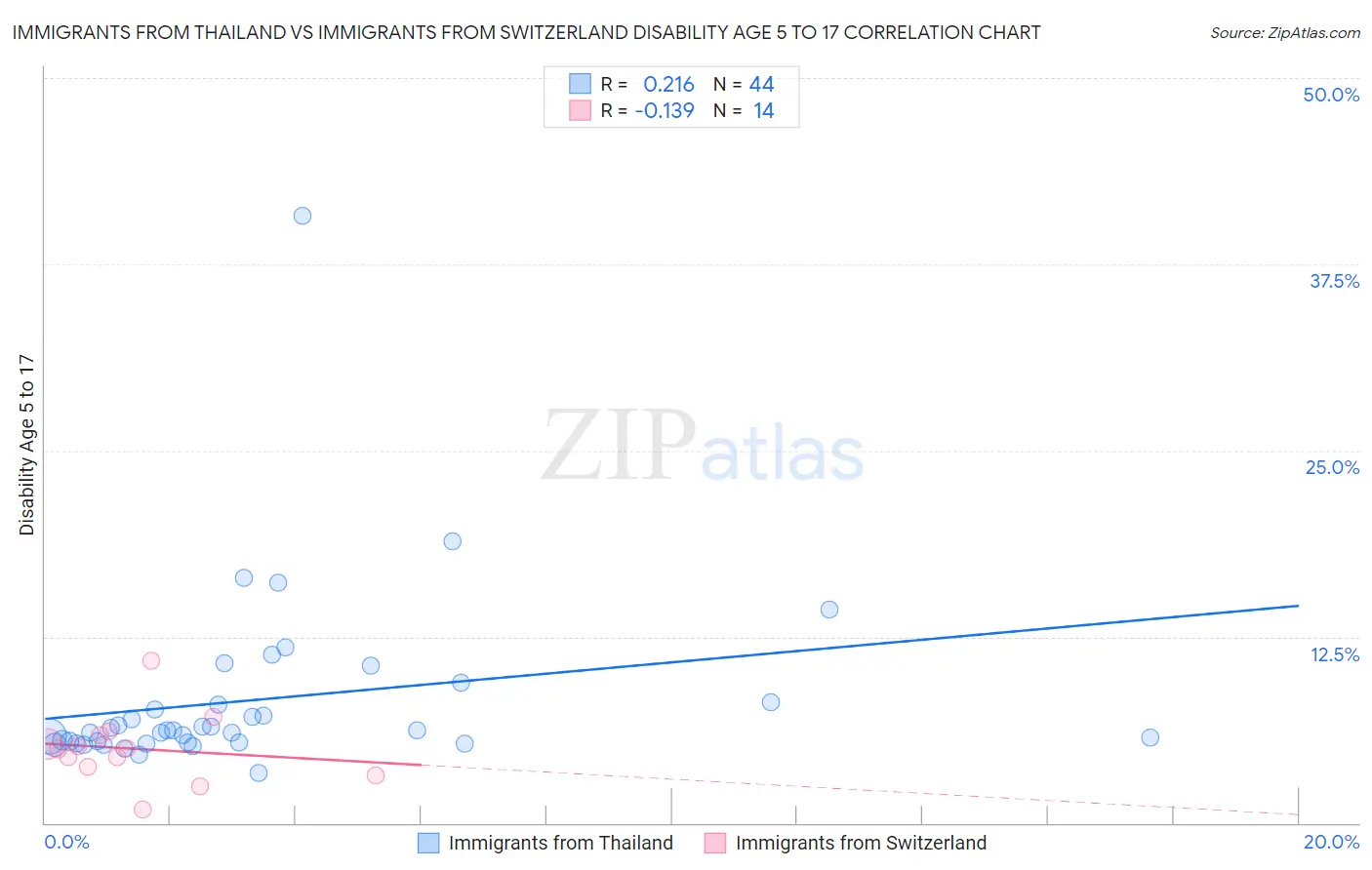 Immigrants from Thailand vs Immigrants from Switzerland Disability Age 5 to 17