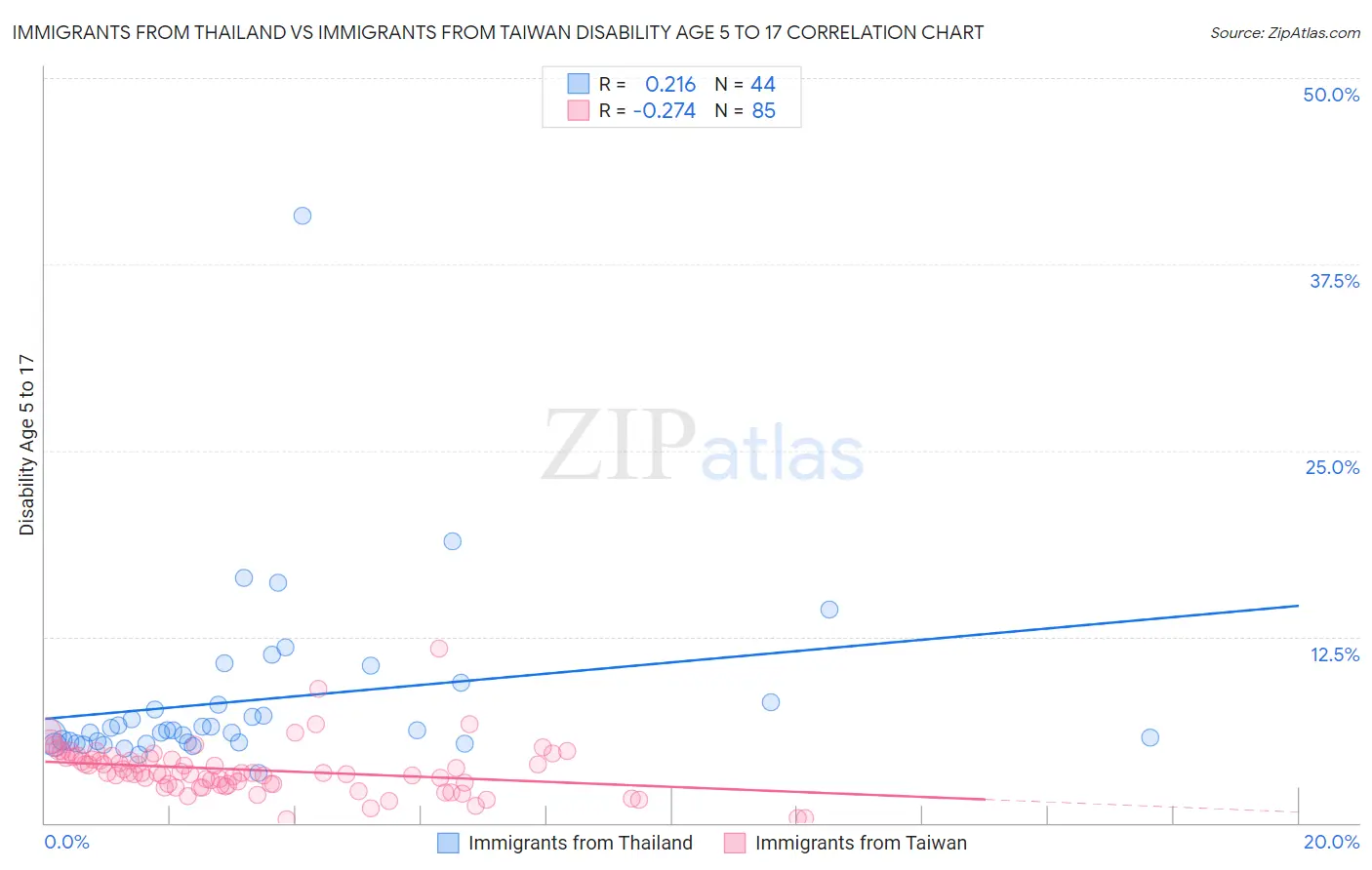 Immigrants from Thailand vs Immigrants from Taiwan Disability Age 5 to 17