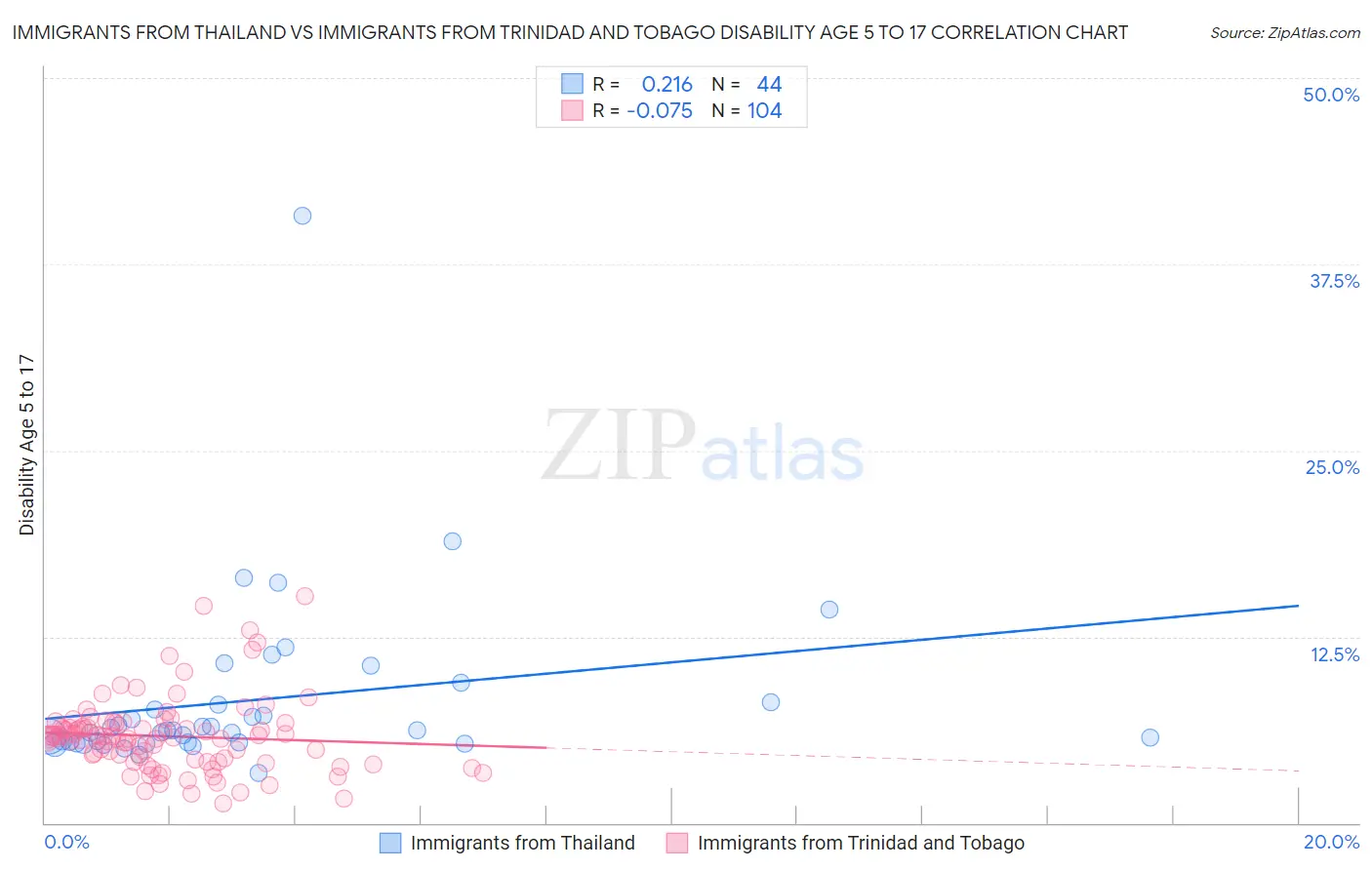 Immigrants from Thailand vs Immigrants from Trinidad and Tobago Disability Age 5 to 17