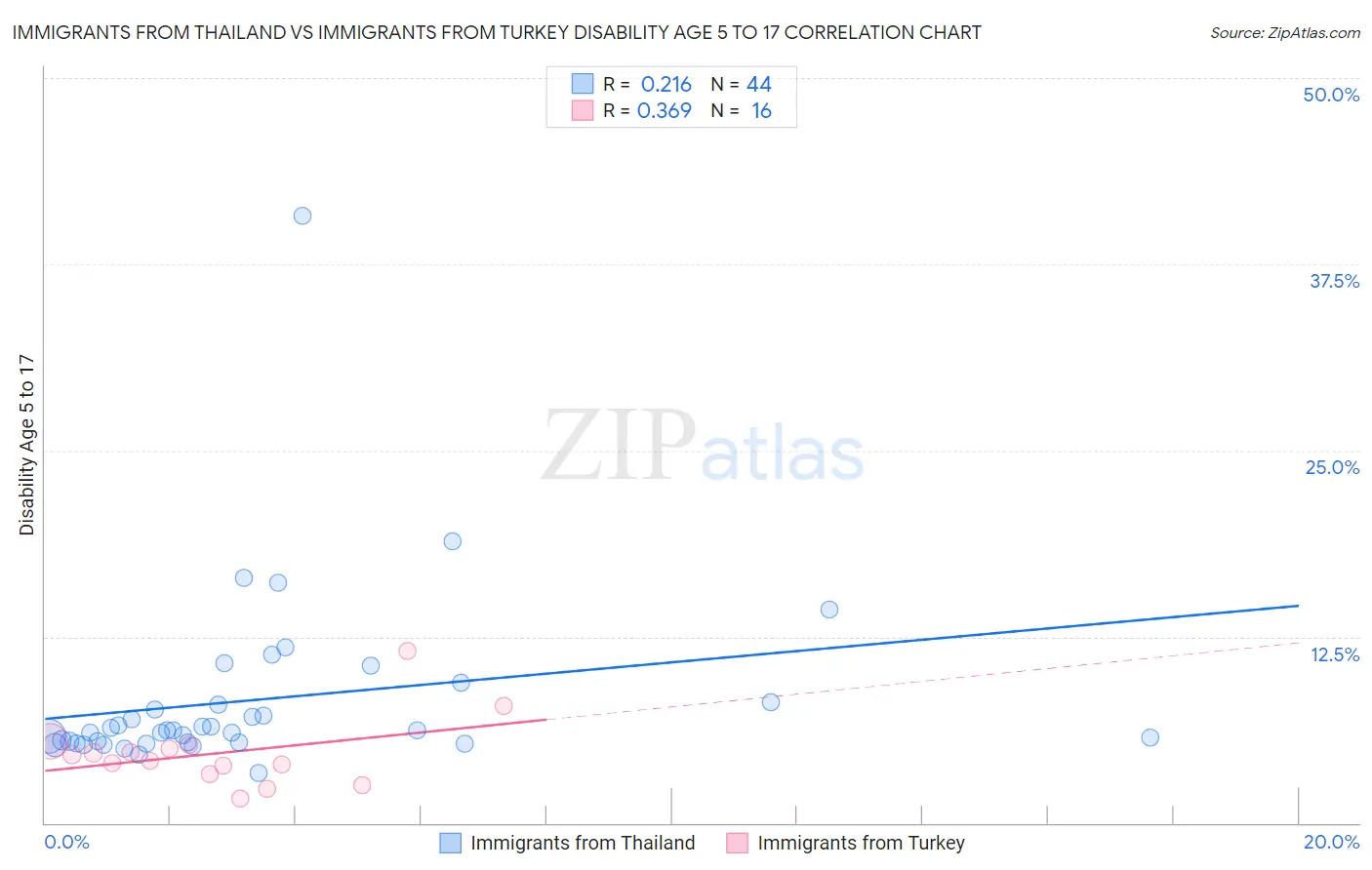 Immigrants from Thailand vs Immigrants from Turkey Disability Age 5 to 17