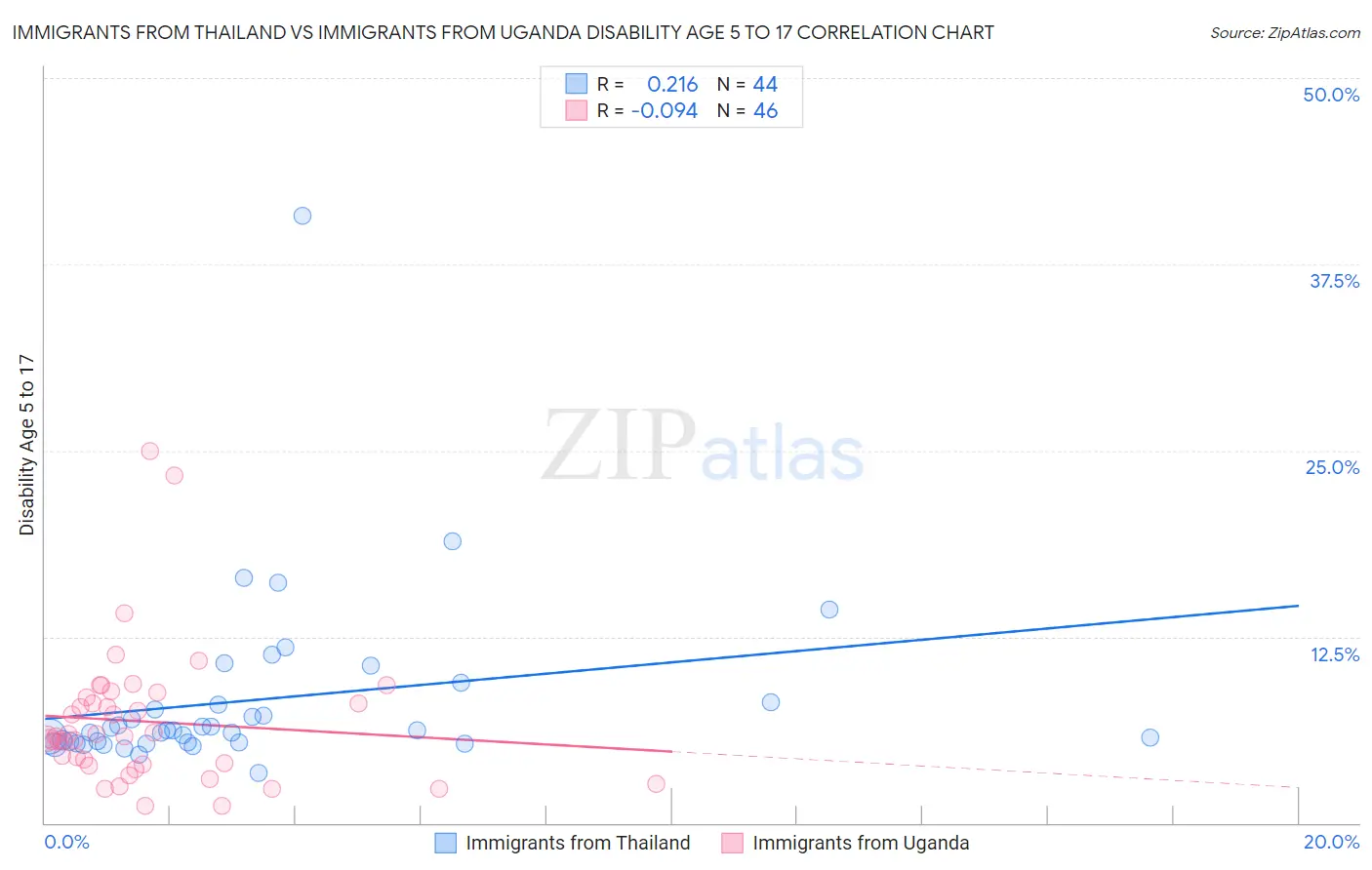 Immigrants from Thailand vs Immigrants from Uganda Disability Age 5 to 17