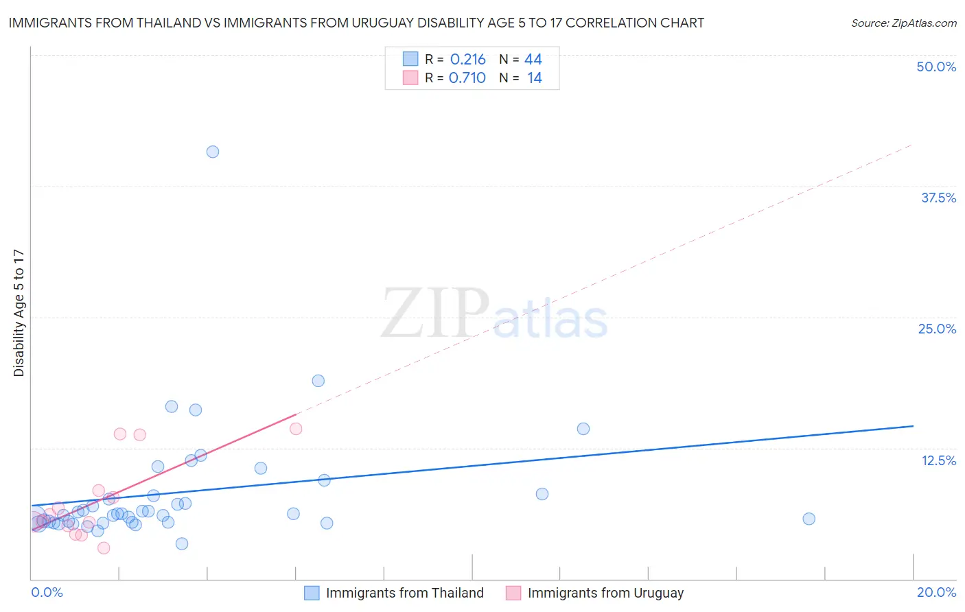 Immigrants from Thailand vs Immigrants from Uruguay Disability Age 5 to 17