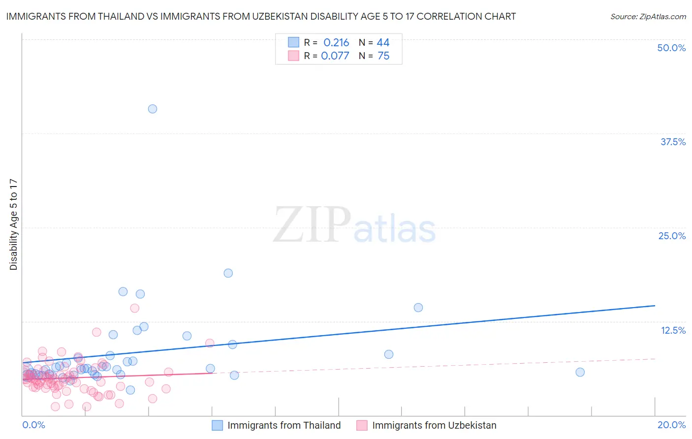 Immigrants from Thailand vs Immigrants from Uzbekistan Disability Age 5 to 17