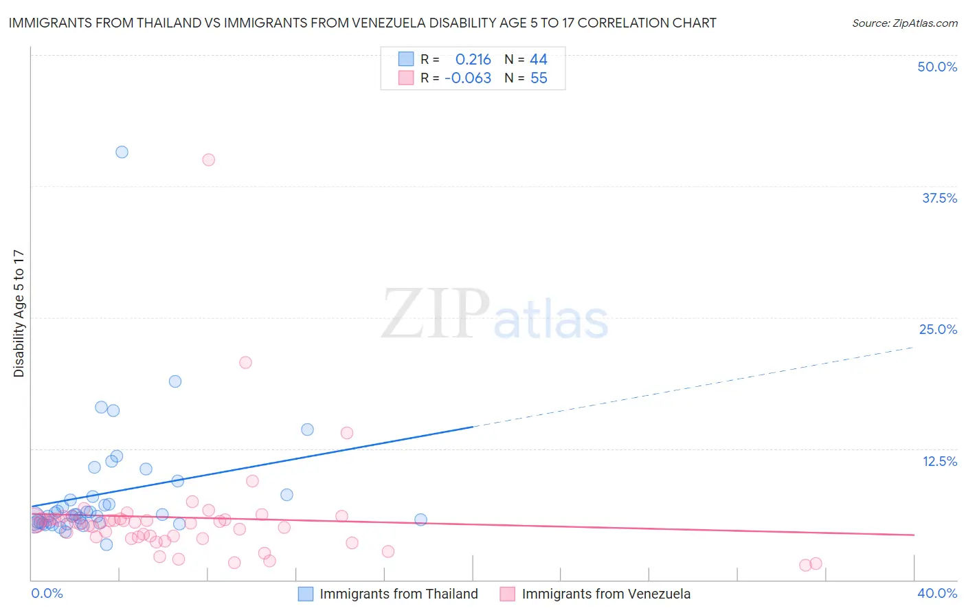 Immigrants from Thailand vs Immigrants from Venezuela Disability Age 5 to 17