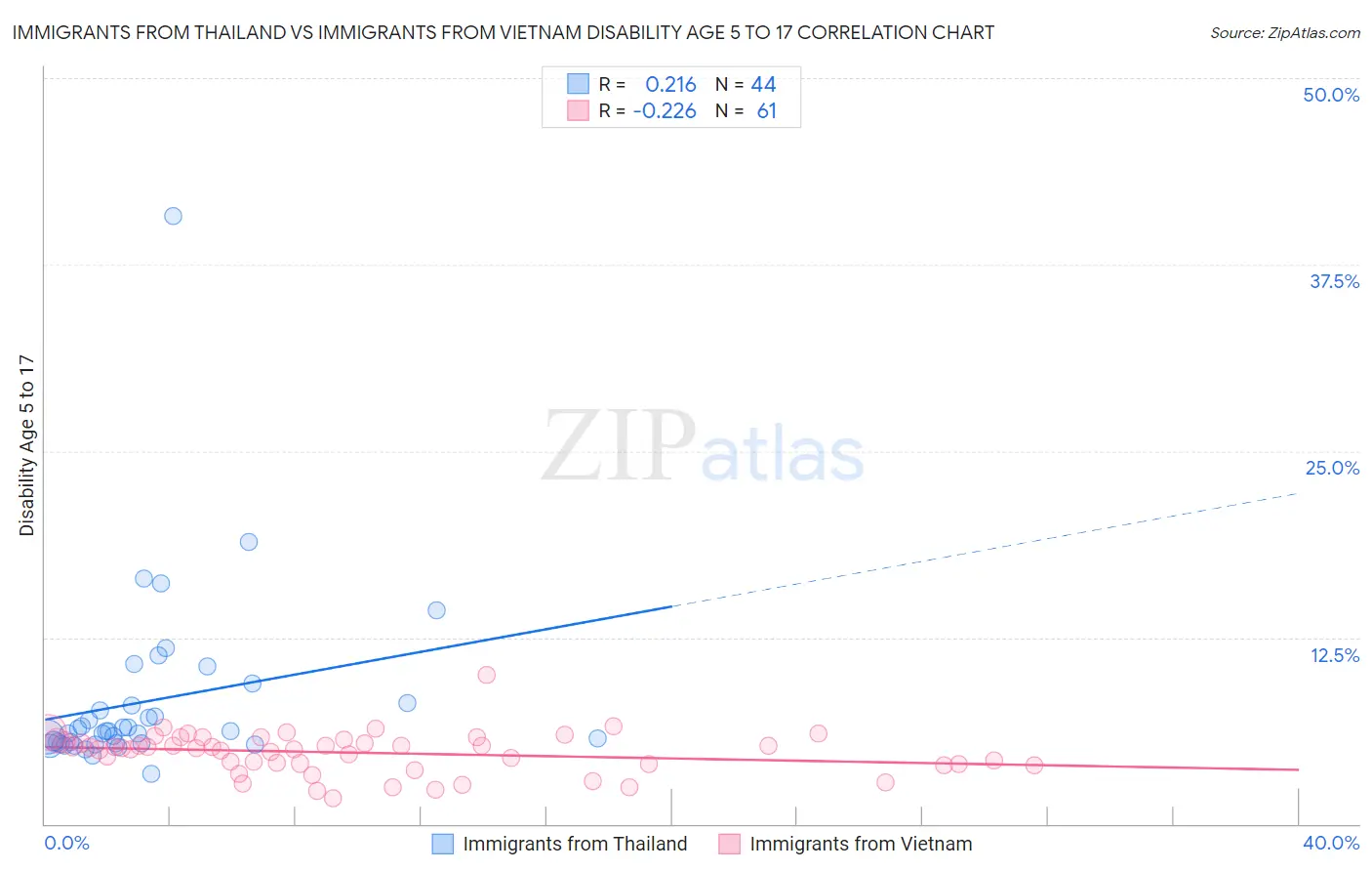 Immigrants from Thailand vs Immigrants from Vietnam Disability Age 5 to 17