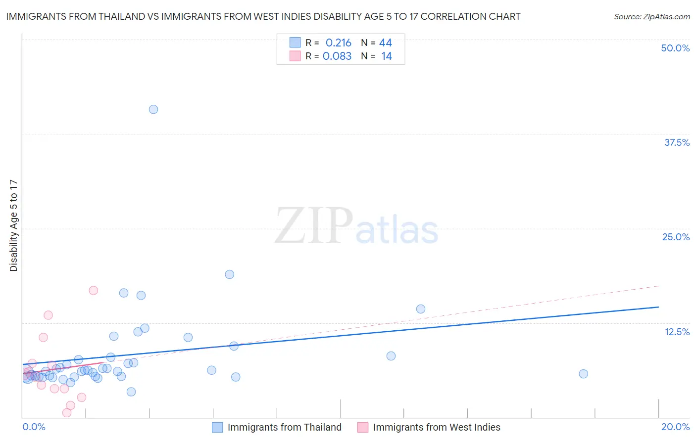 Immigrants from Thailand vs Immigrants from West Indies Disability Age 5 to 17