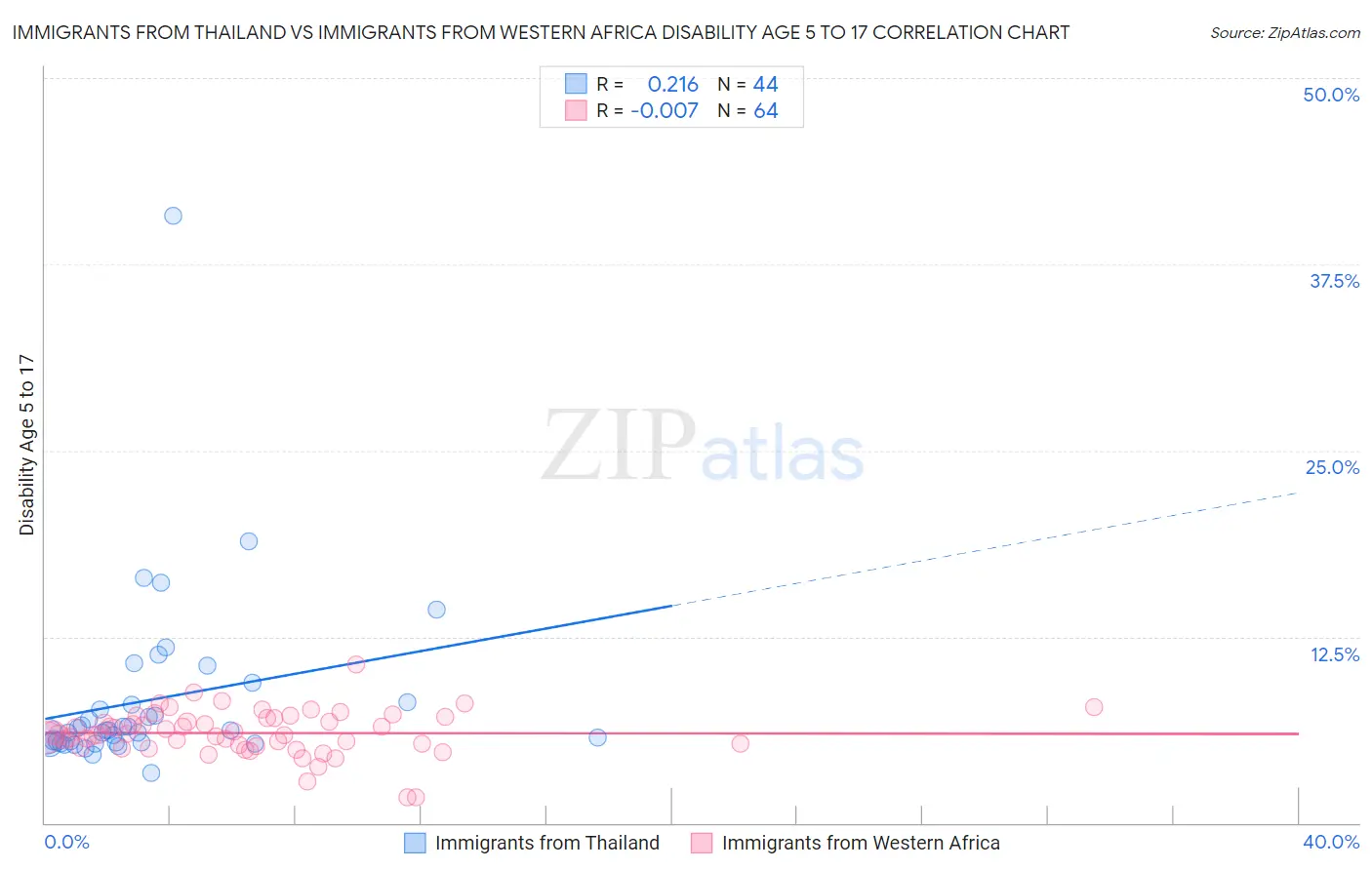 Immigrants from Thailand vs Immigrants from Western Africa Disability Age 5 to 17