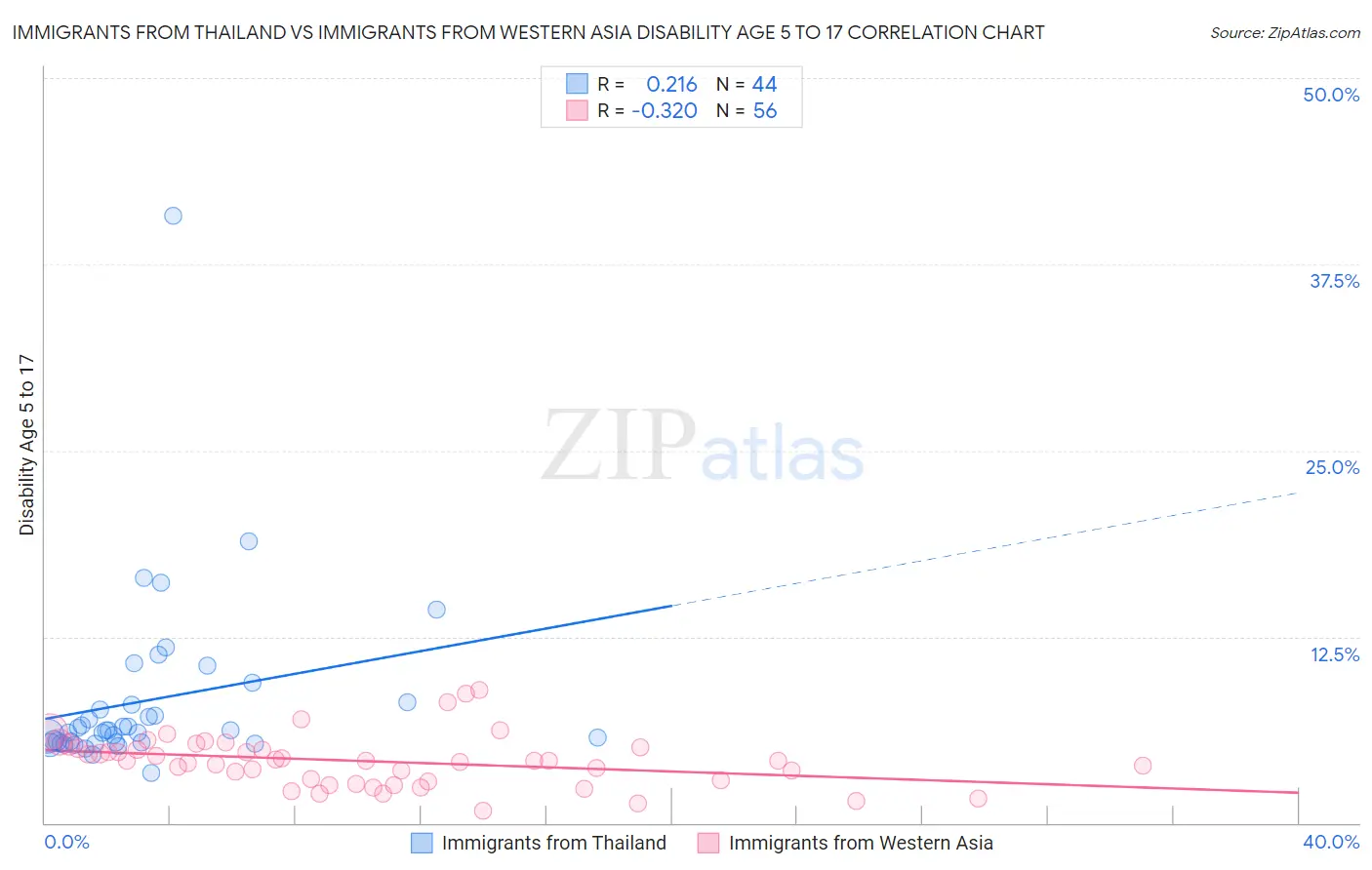 Immigrants from Thailand vs Immigrants from Western Asia Disability Age 5 to 17