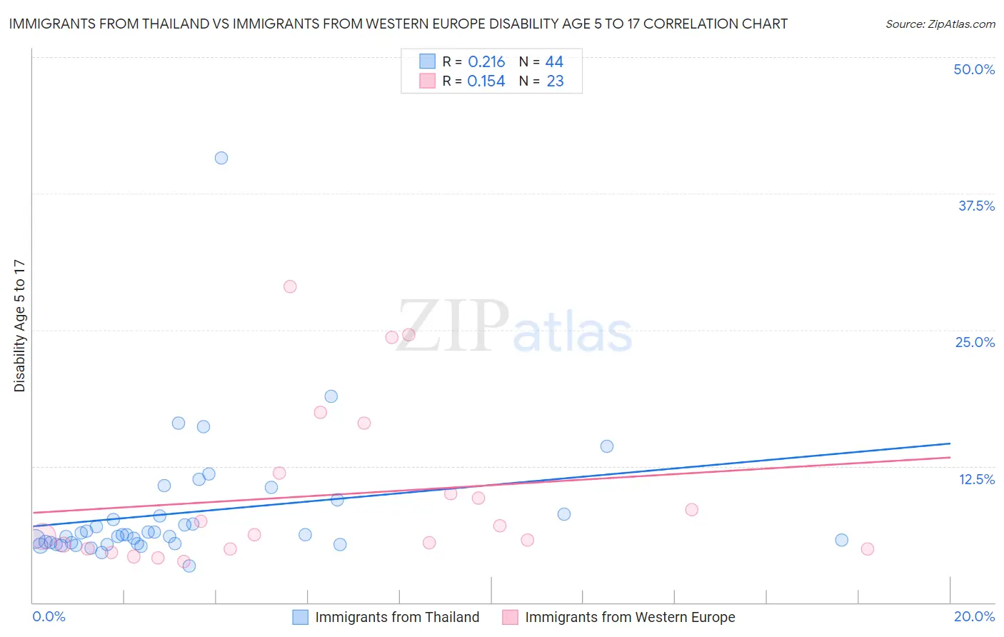 Immigrants from Thailand vs Immigrants from Western Europe Disability Age 5 to 17