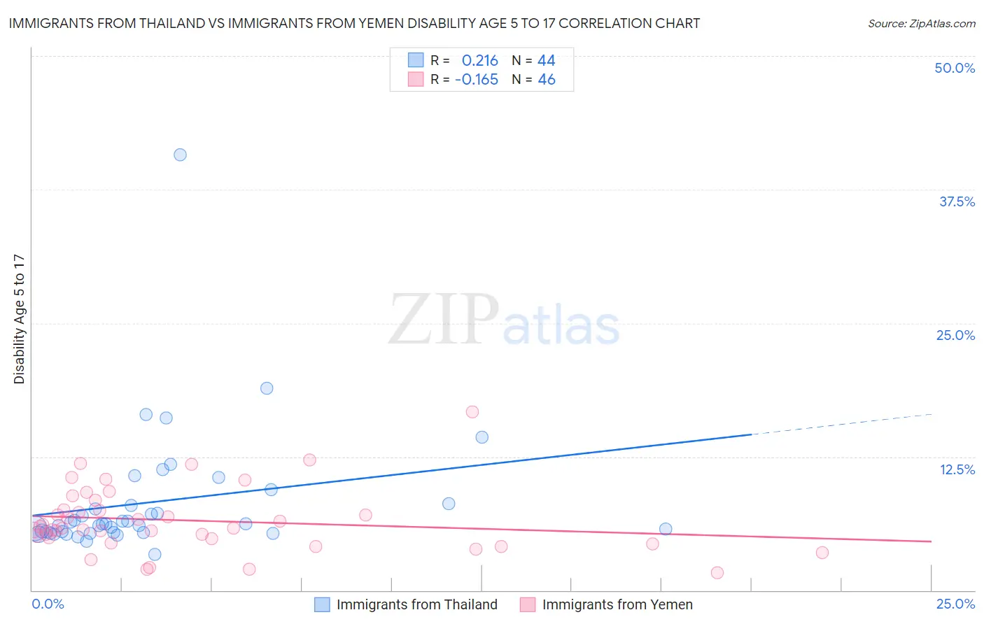 Immigrants from Thailand vs Immigrants from Yemen Disability Age 5 to 17