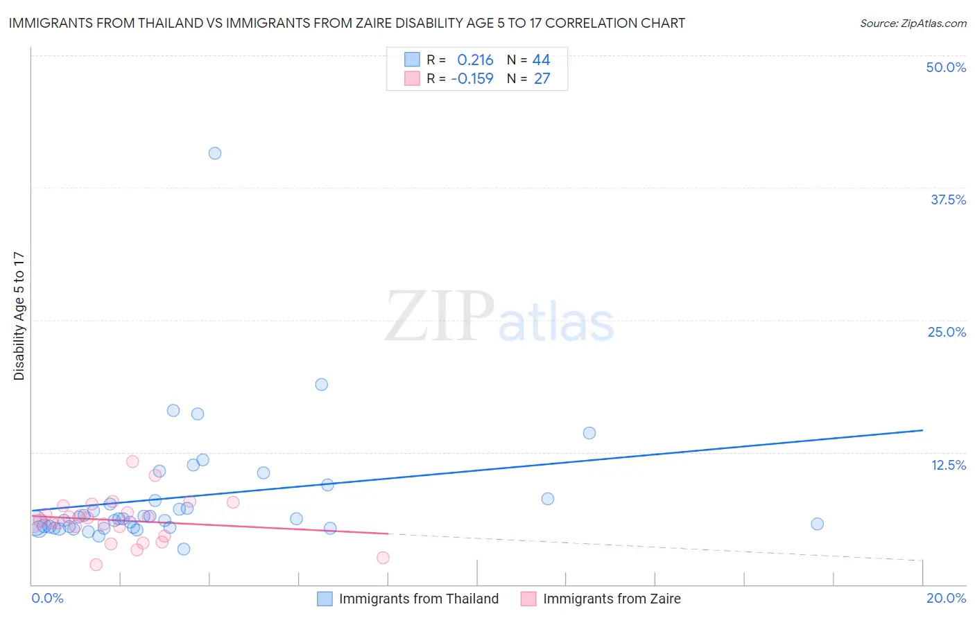 Immigrants from Thailand vs Immigrants from Zaire Disability Age 5 to 17