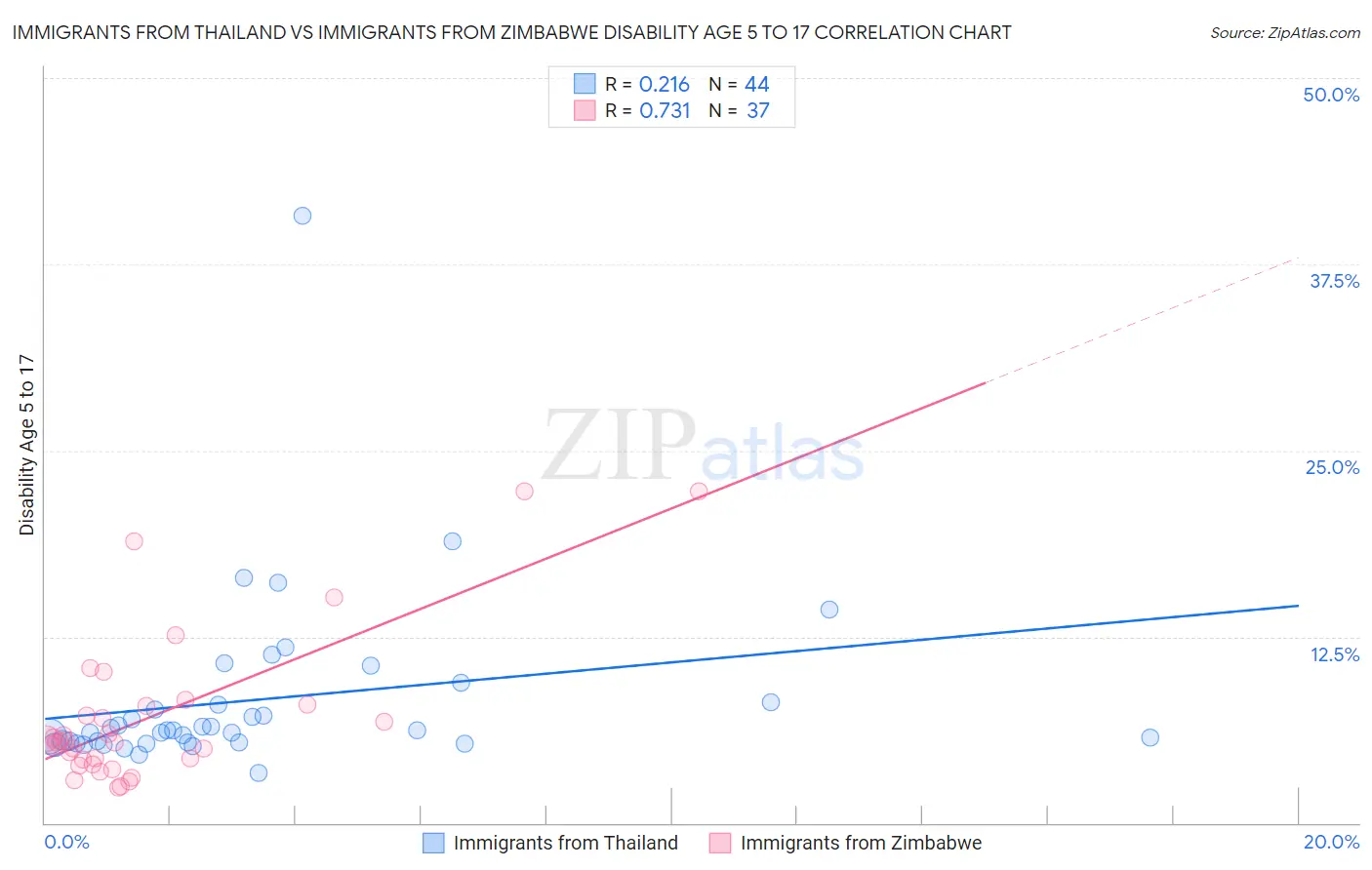 Immigrants from Thailand vs Immigrants from Zimbabwe Disability Age 5 to 17