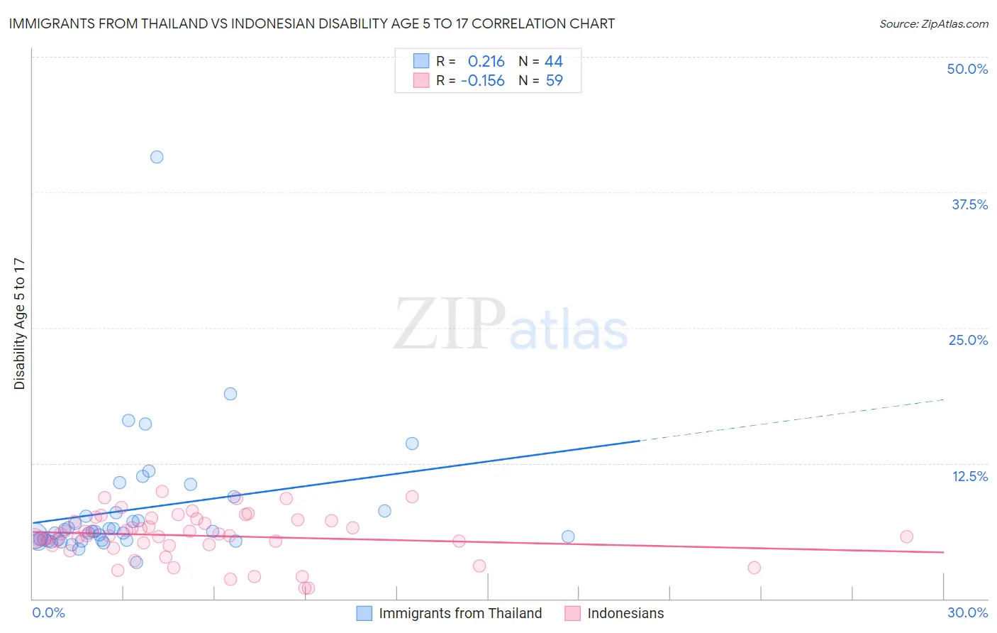 Immigrants from Thailand vs Indonesian Disability Age 5 to 17