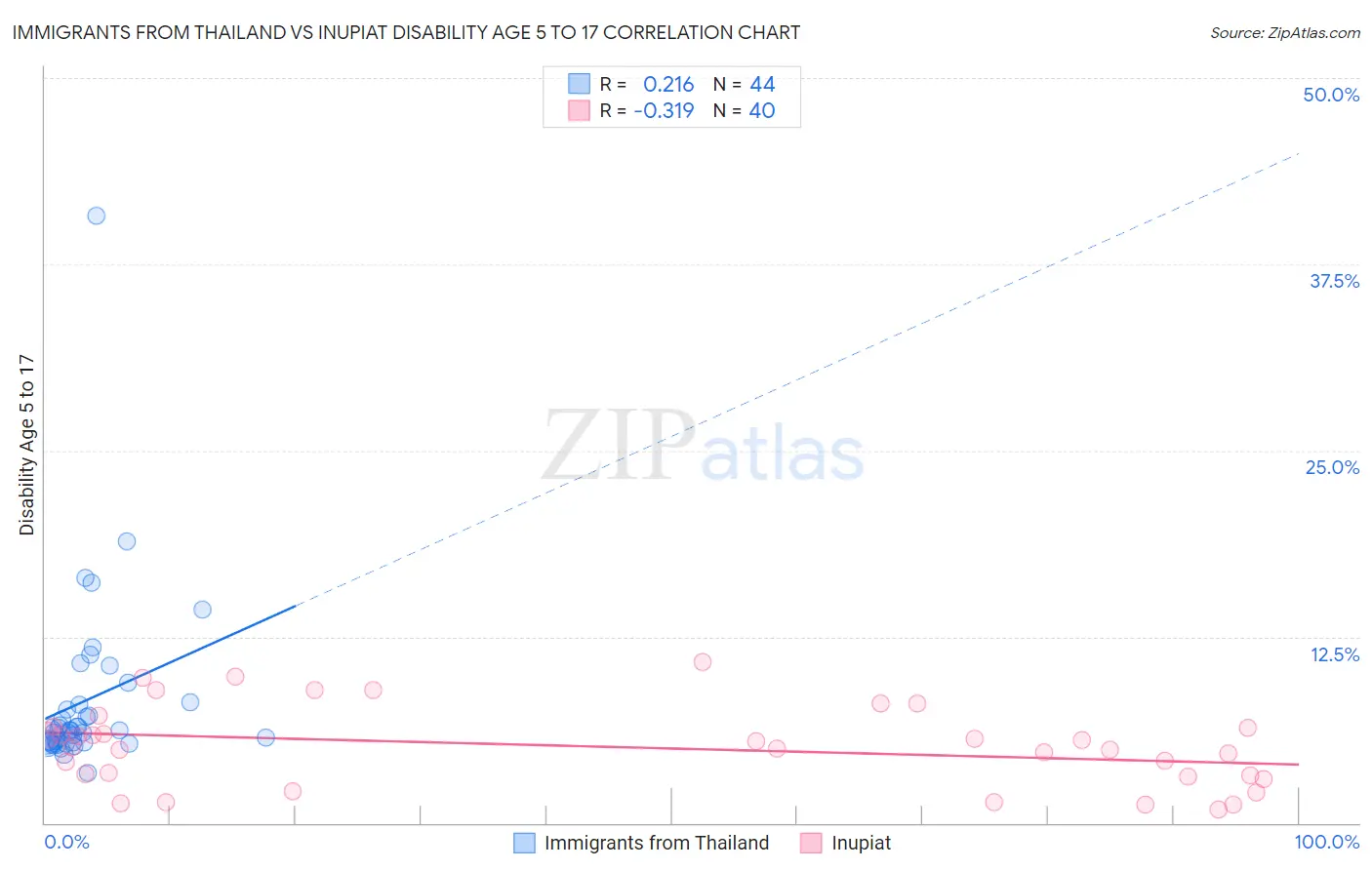 Immigrants from Thailand vs Inupiat Disability Age 5 to 17