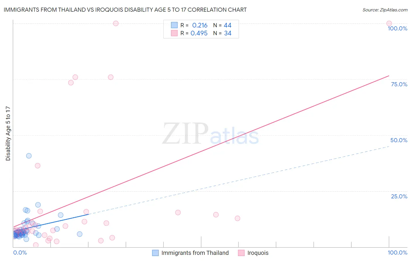 Immigrants from Thailand vs Iroquois Disability Age 5 to 17