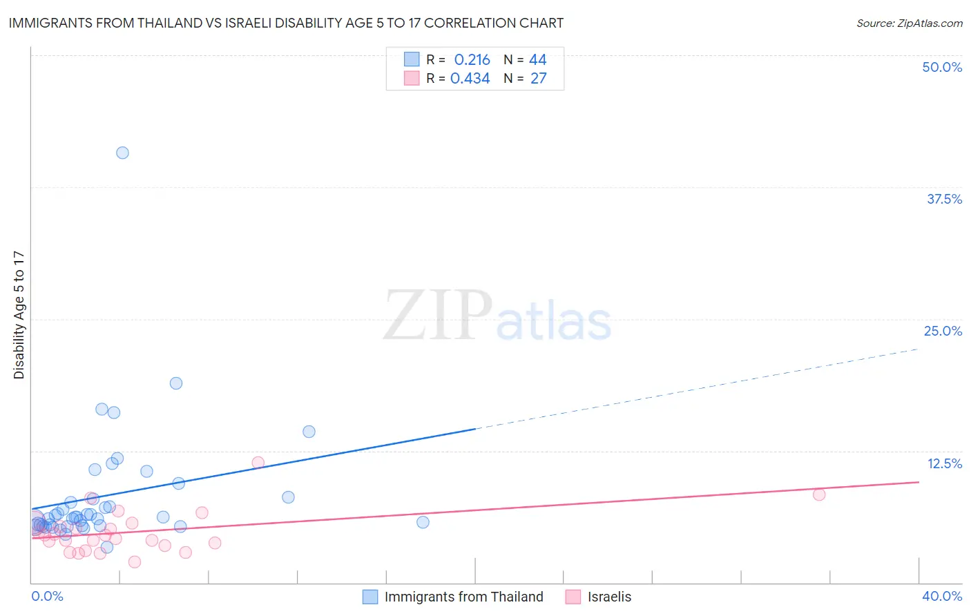 Immigrants from Thailand vs Israeli Disability Age 5 to 17