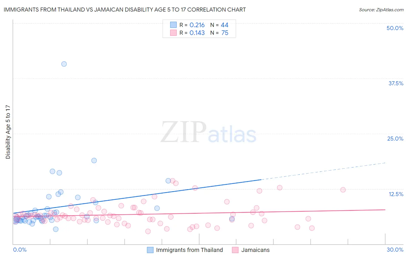 Immigrants from Thailand vs Jamaican Disability Age 5 to 17