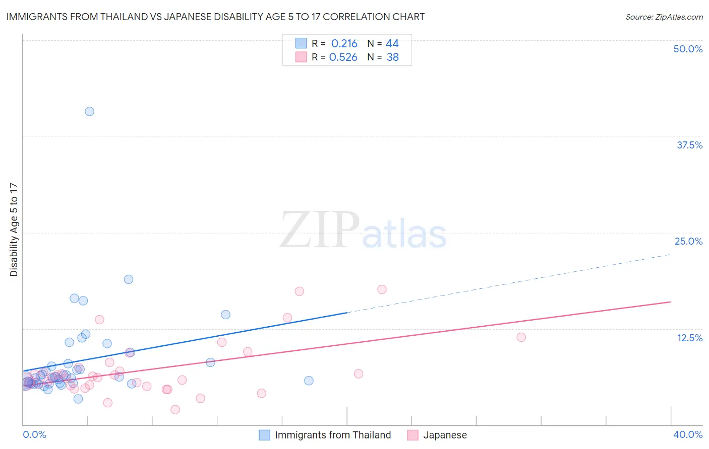 Immigrants from Thailand vs Japanese Disability Age 5 to 17