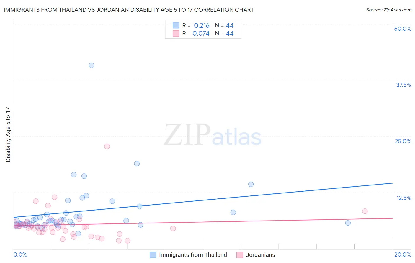 Immigrants from Thailand vs Jordanian Disability Age 5 to 17