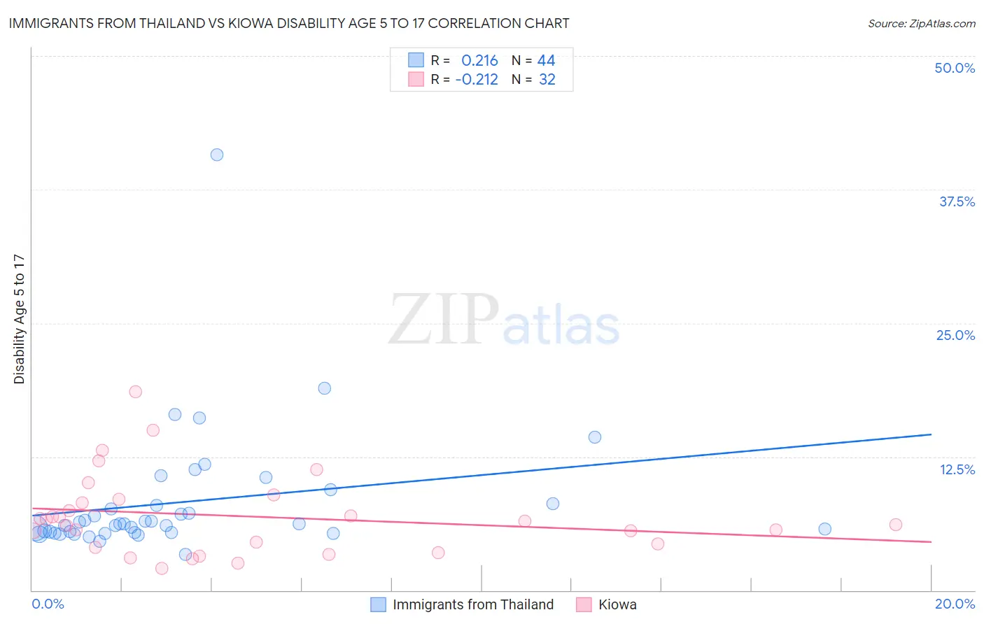 Immigrants from Thailand vs Kiowa Disability Age 5 to 17