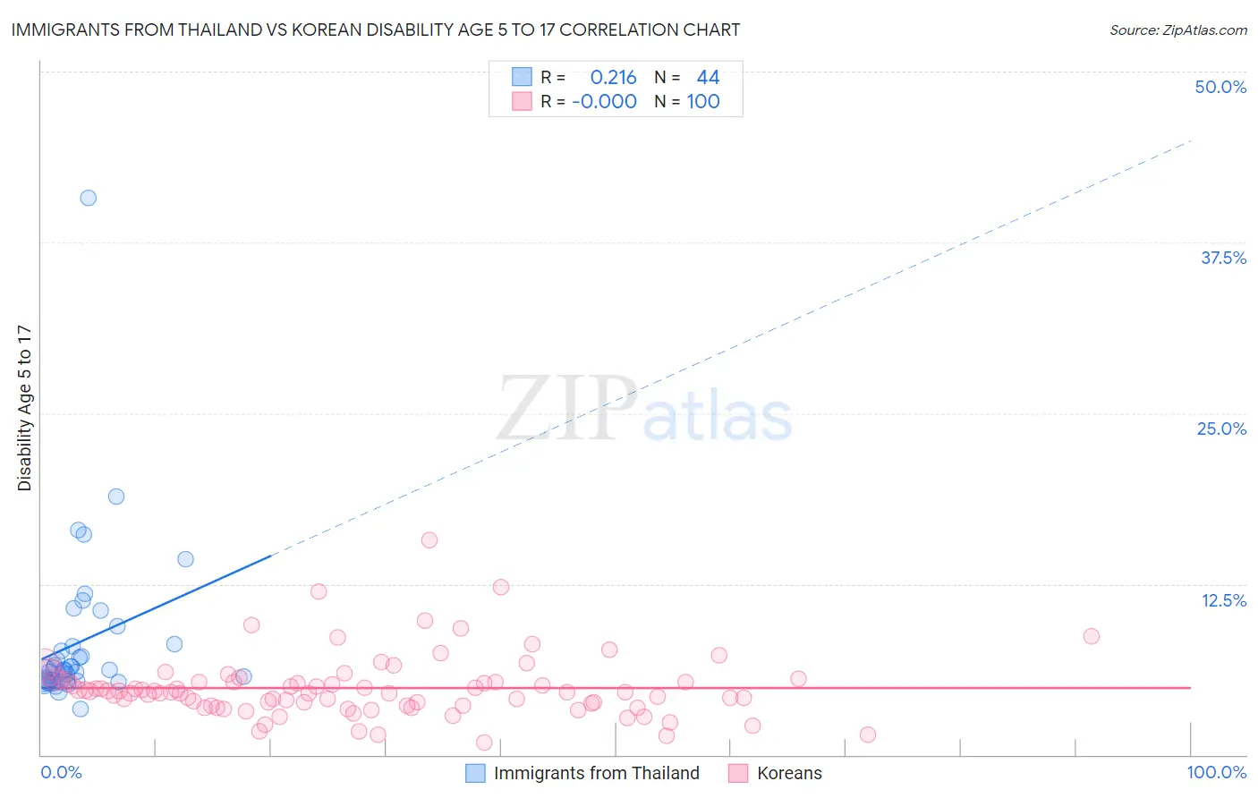 Immigrants from Thailand vs Korean Disability Age 5 to 17