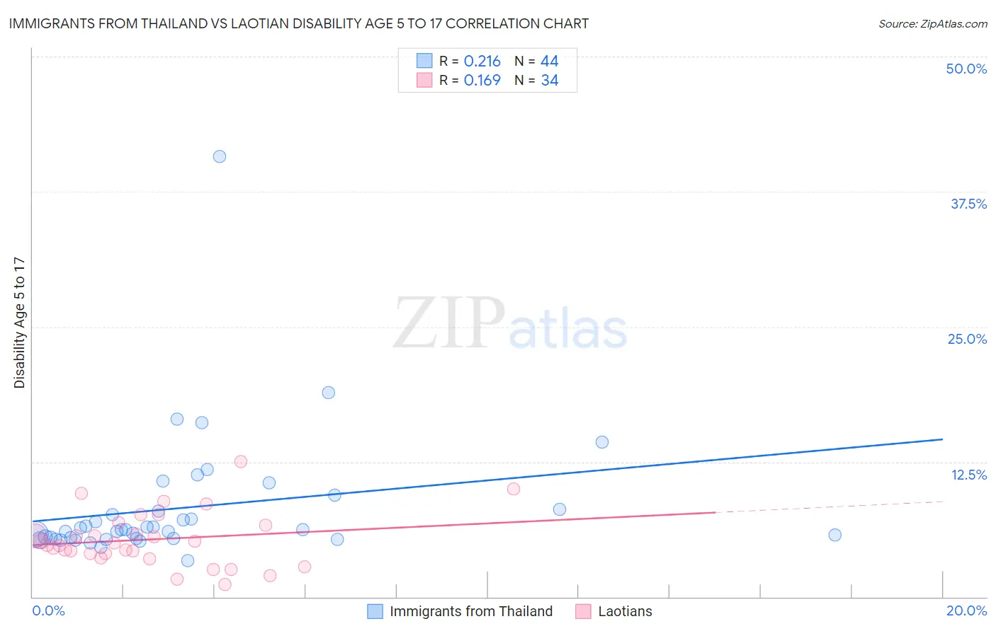 Immigrants from Thailand vs Laotian Disability Age 5 to 17