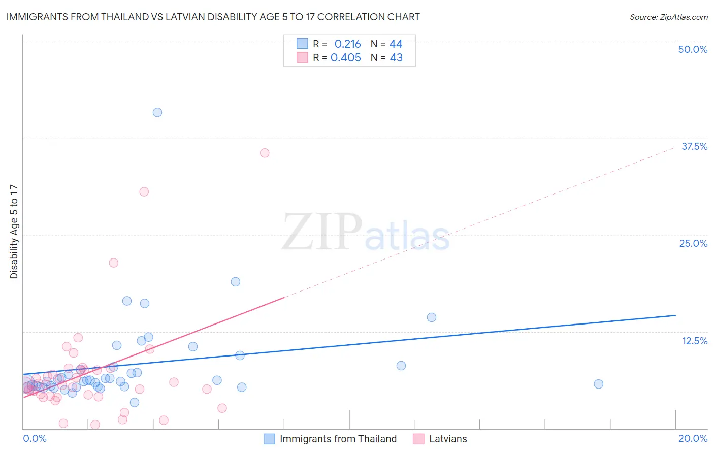 Immigrants from Thailand vs Latvian Disability Age 5 to 17