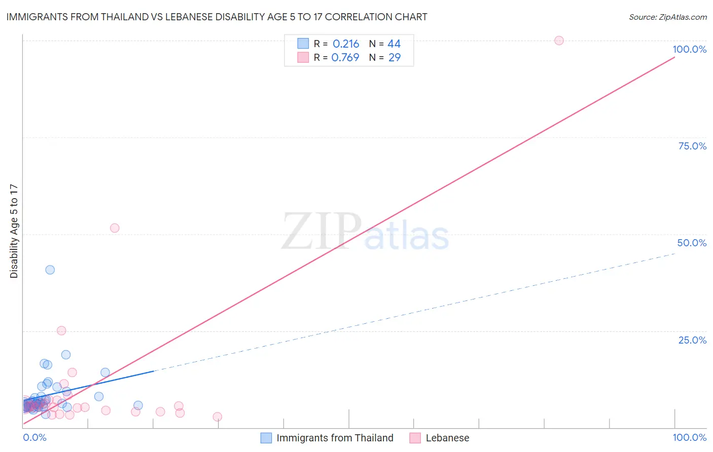 Immigrants from Thailand vs Lebanese Disability Age 5 to 17