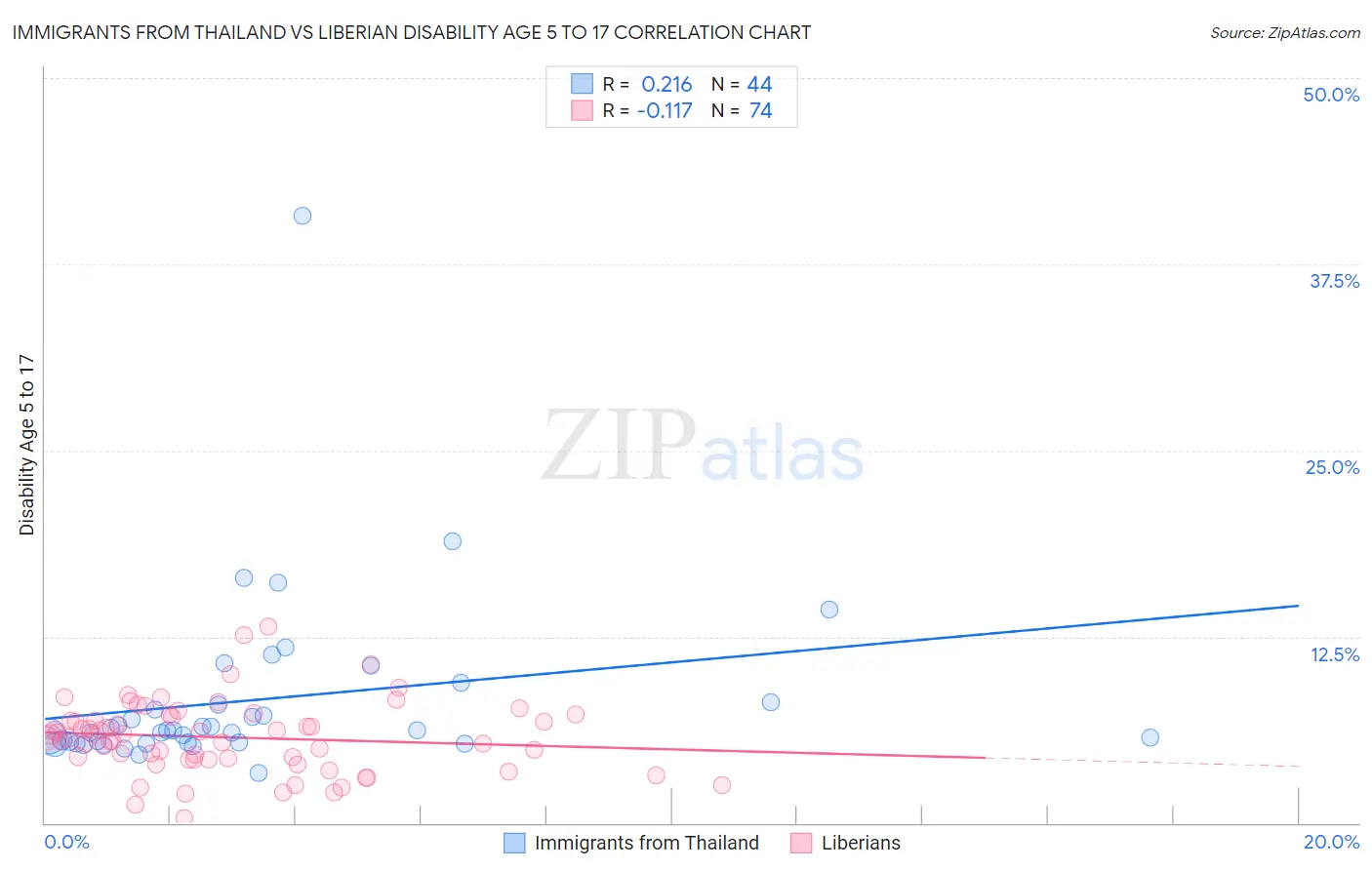 Immigrants from Thailand vs Liberian Disability Age 5 to 17