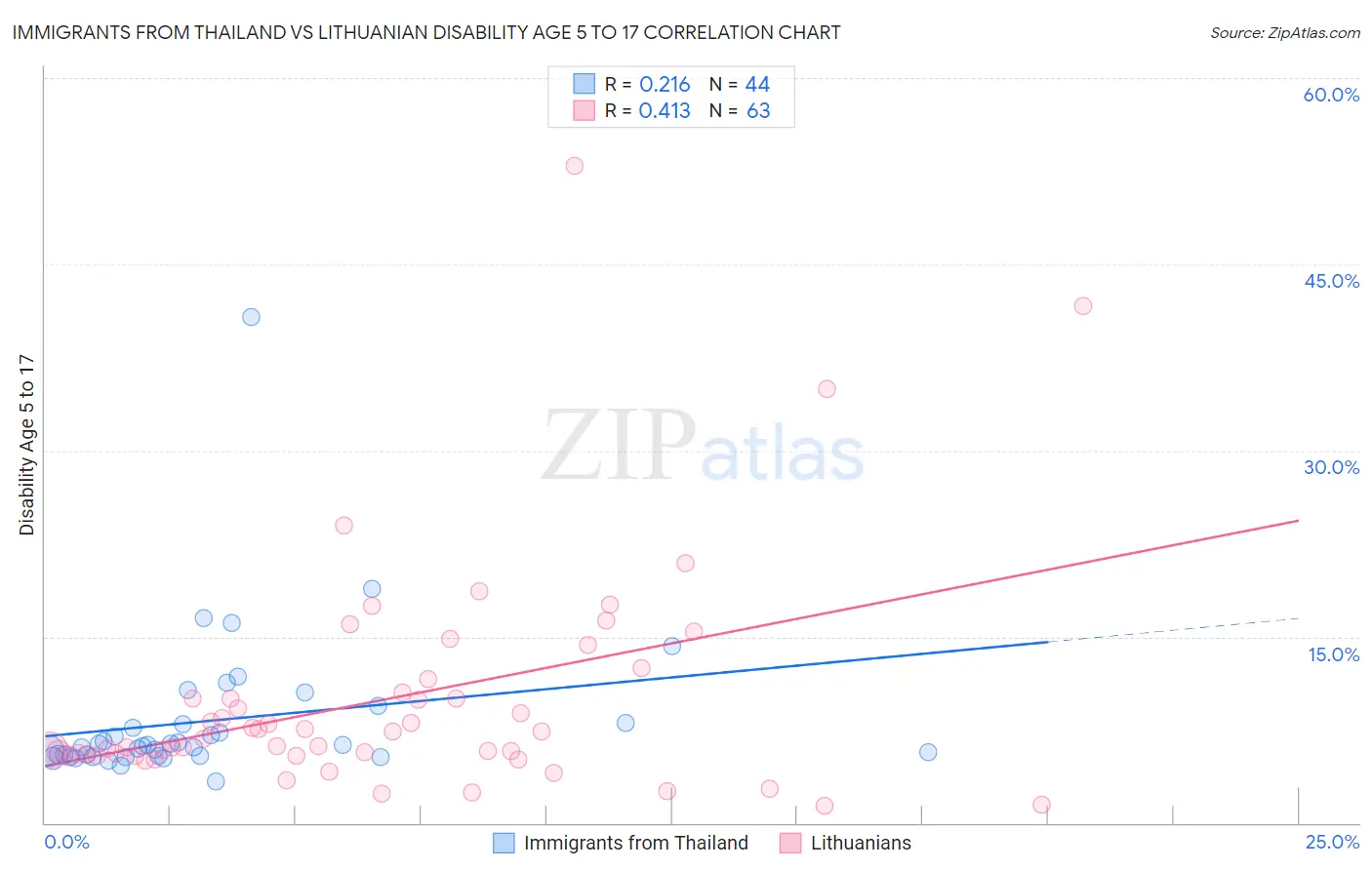 Immigrants from Thailand vs Lithuanian Disability Age 5 to 17