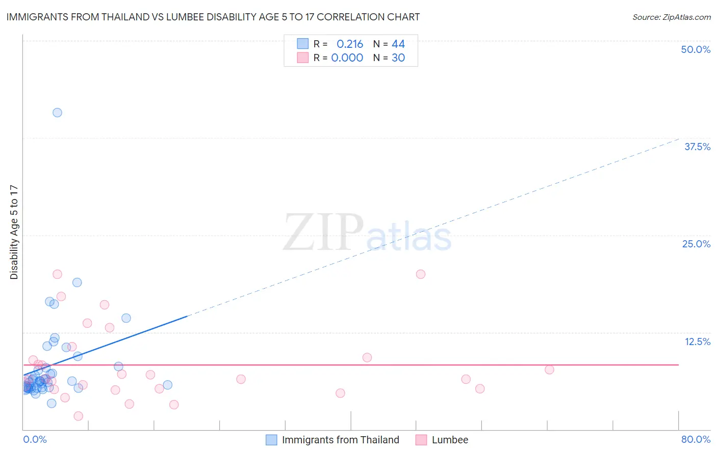 Immigrants from Thailand vs Lumbee Disability Age 5 to 17