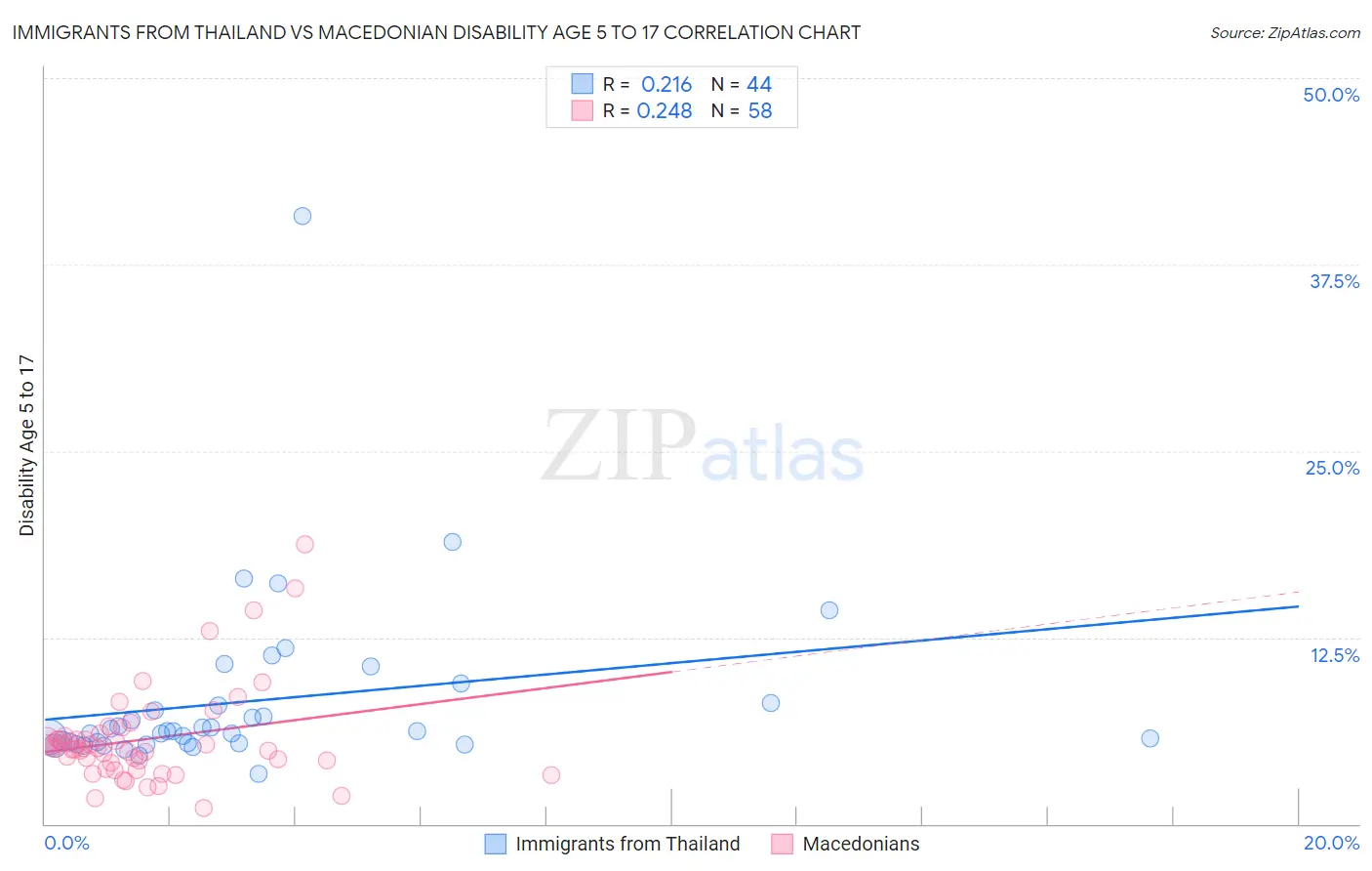 Immigrants from Thailand vs Macedonian Disability Age 5 to 17