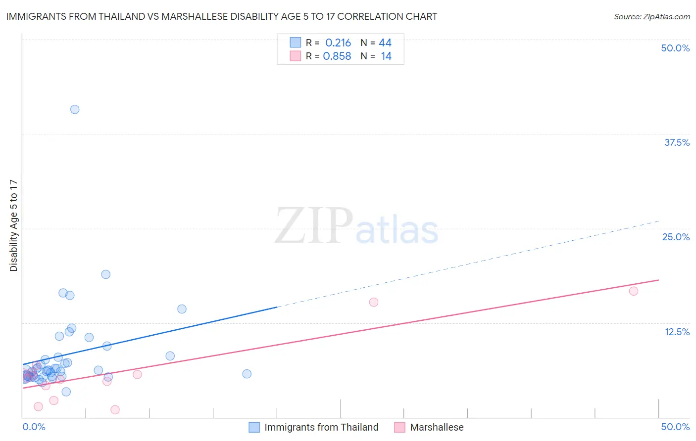 Immigrants from Thailand vs Marshallese Disability Age 5 to 17