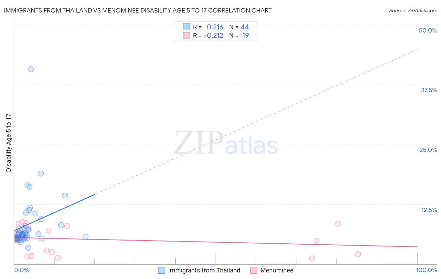 Immigrants from Thailand vs Menominee Disability Age 5 to 17