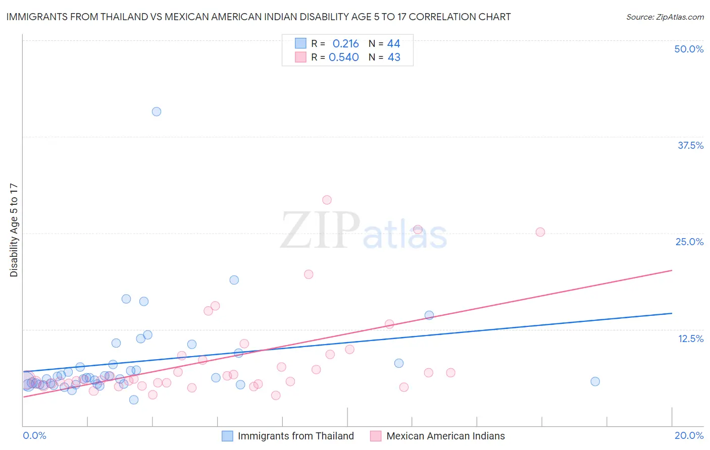 Immigrants from Thailand vs Mexican American Indian Disability Age 5 to 17