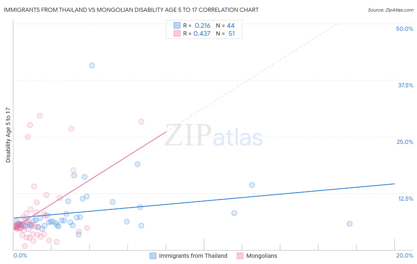 Immigrants from Thailand vs Mongolian Disability Age 5 to 17