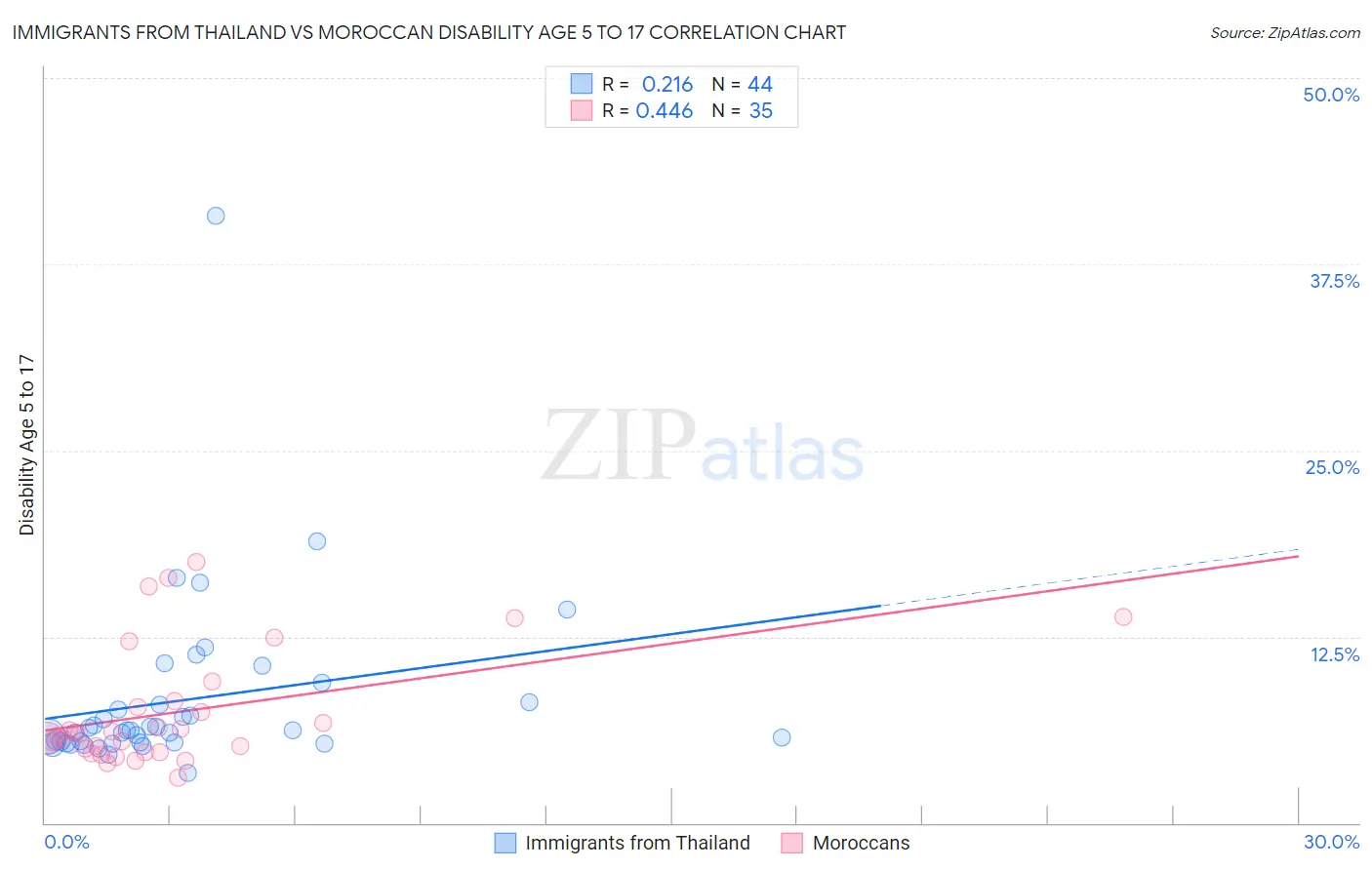 Immigrants from Thailand vs Moroccan Disability Age 5 to 17