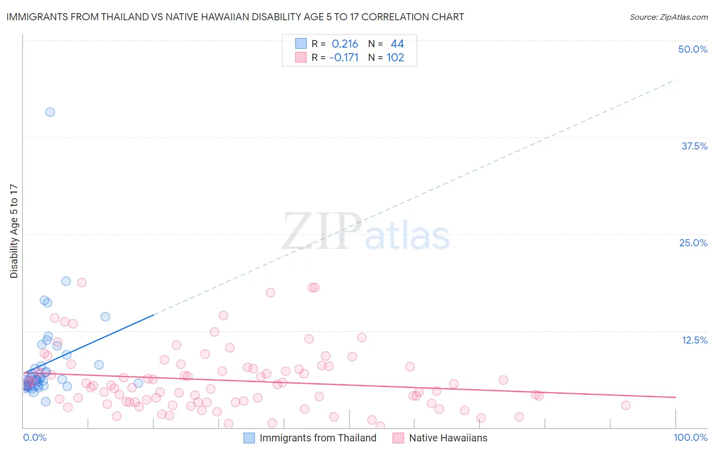 Immigrants from Thailand vs Native Hawaiian Disability Age 5 to 17