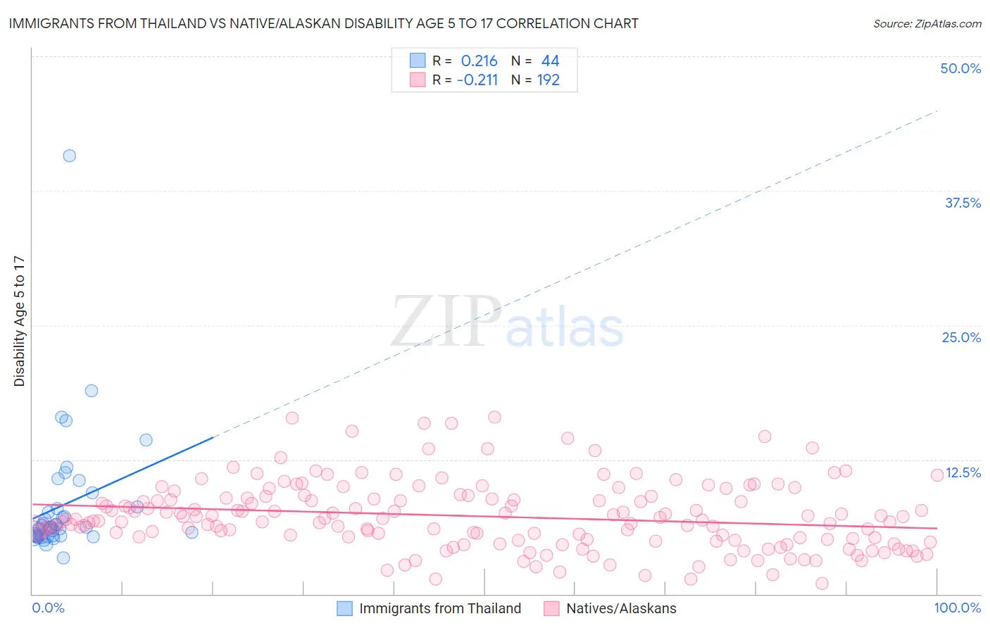 Immigrants from Thailand vs Native/Alaskan Disability Age 5 to 17