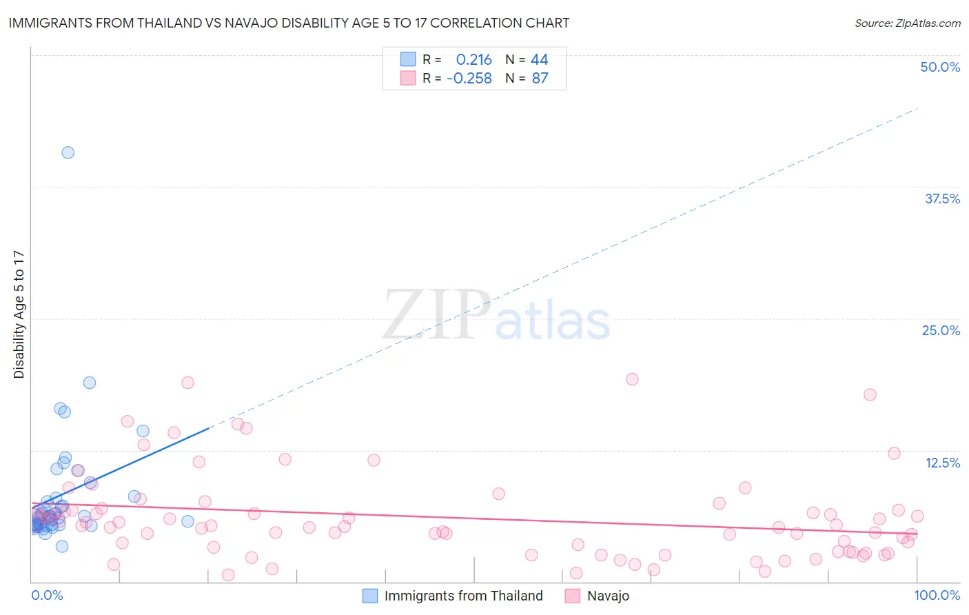 Immigrants from Thailand vs Navajo Disability Age 5 to 17