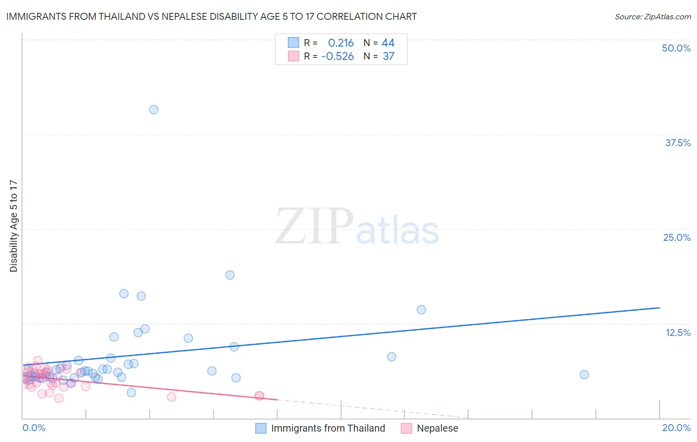 Immigrants from Thailand vs Nepalese Disability Age 5 to 17