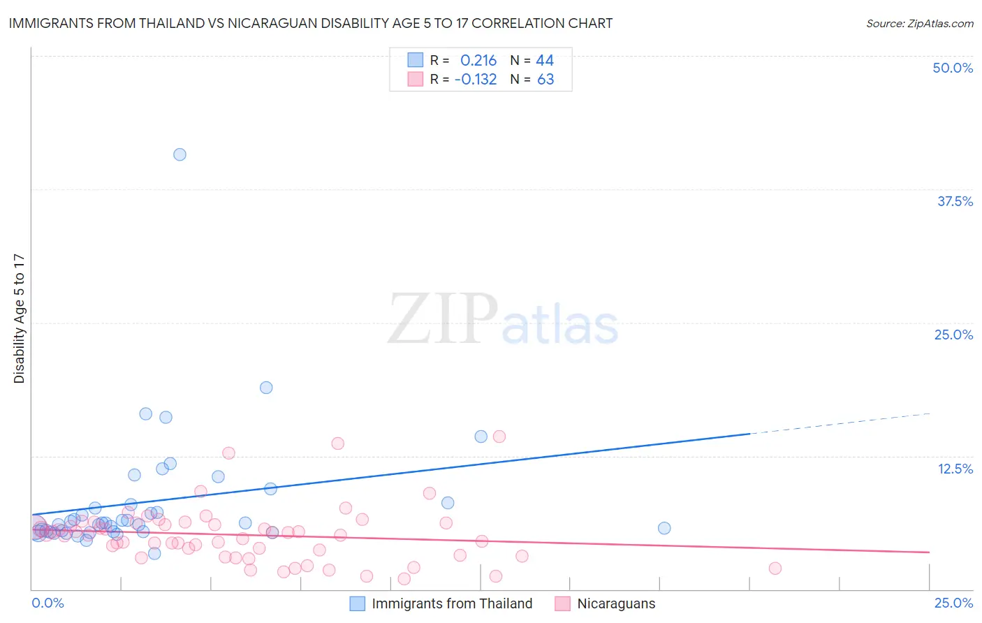 Immigrants from Thailand vs Nicaraguan Disability Age 5 to 17