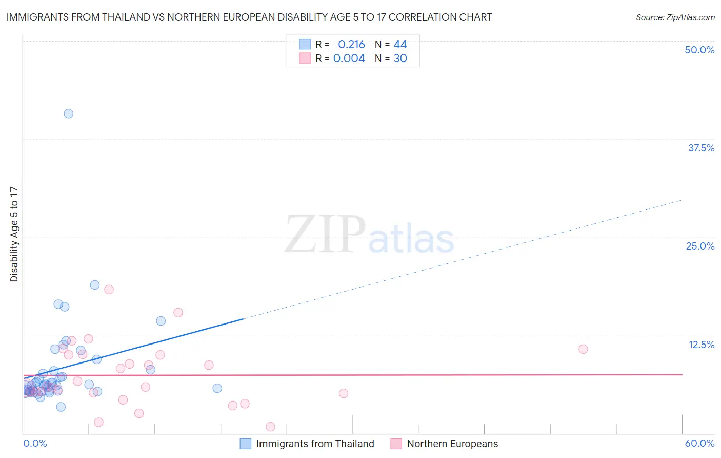 Immigrants from Thailand vs Northern European Disability Age 5 to 17