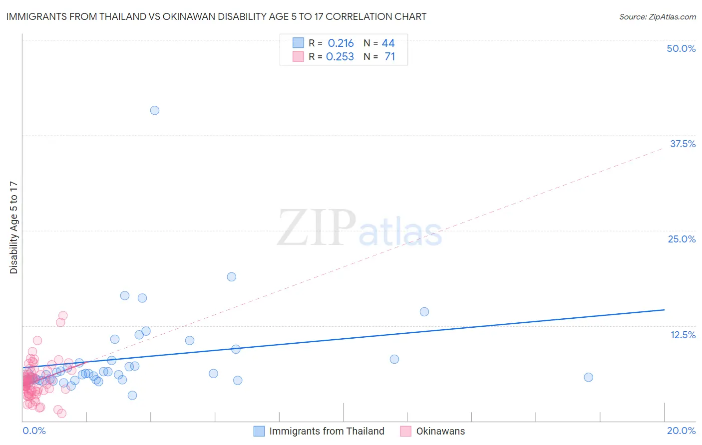 Immigrants from Thailand vs Okinawan Disability Age 5 to 17