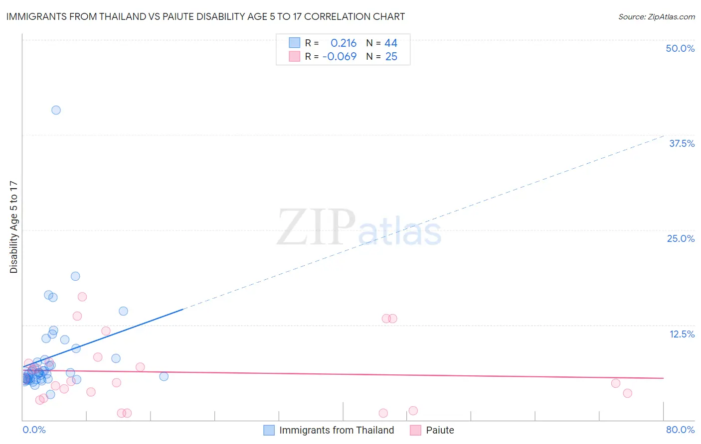 Immigrants from Thailand vs Paiute Disability Age 5 to 17