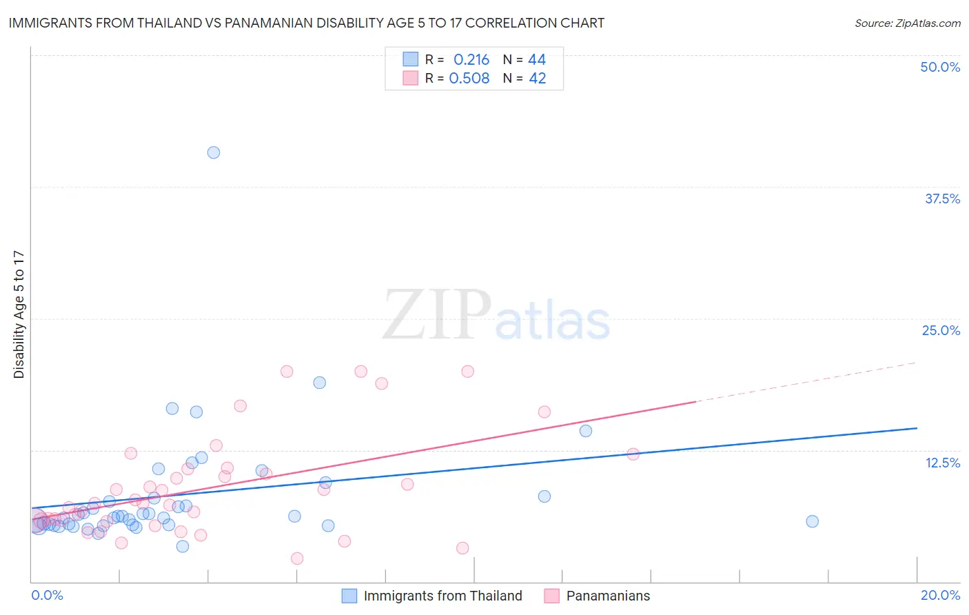 Immigrants from Thailand vs Panamanian Disability Age 5 to 17